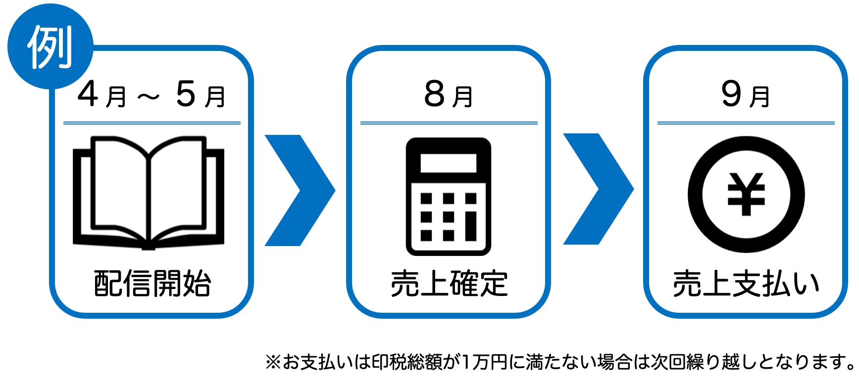 支払時期